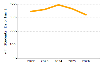 4-year cohort graduation rate chart