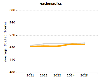 Organization Total Enrollment percentage chart