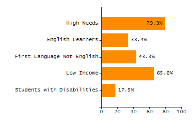 Organization Total Enrollment percentage chart