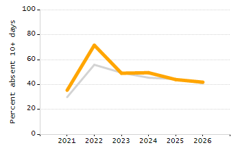 Student attendance absent ten or more days each year chart