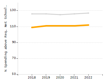 Percentage of kindergarten students enrolled full-day kindergarten line chart