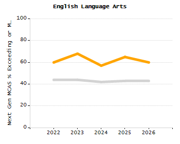 Percentage of students suspended out-of-school at least once chart