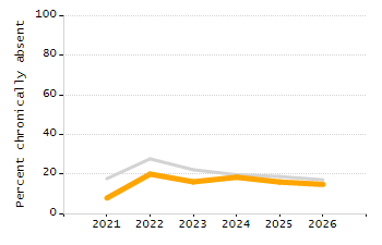 4-year cohort graduation rate chart