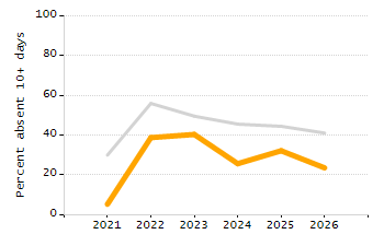 Percentage of school-aged residents enrolled in public school chart