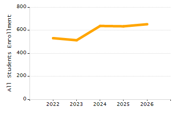 5-year cohort graduation rate chart