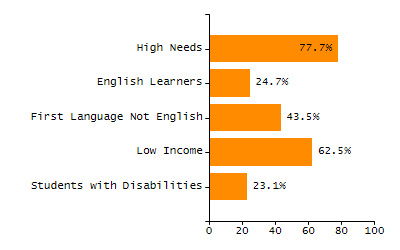 Percentage of students suspended in-school at least once chart