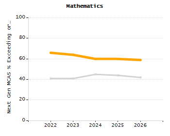 Dropout rate chart