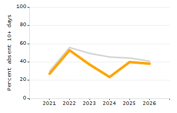 Percentage of kindergarten students enrolled full-day kindergarten line chart