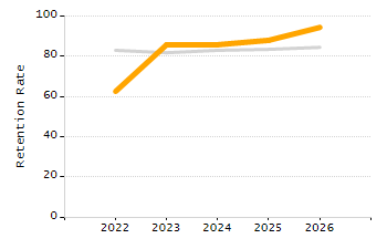 4-year cohort graduation rate chart