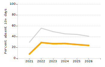 Percentage of students suspended out-of-school at least once chart