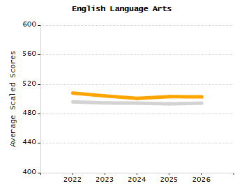 Organization Total Enrollment percentage chart