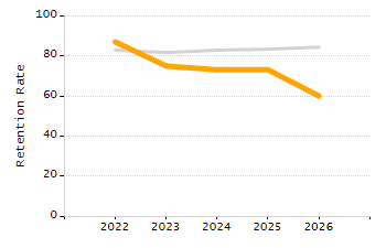 Organization Total Enrollment percentage chart