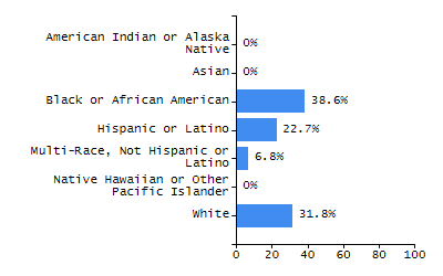 Percentage of school-aged residents enrolled in public school chart