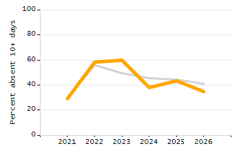 4-year cohort graduation rate chart