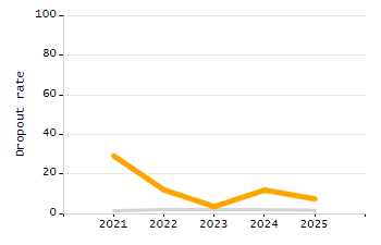 Percentage of school-aged residents enrolled in public school chart