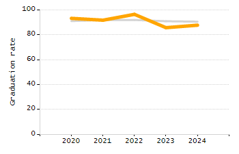 Organization Total Enrollment percentage chart