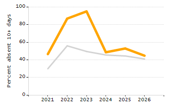 Organization Total Enrollment percentage chart