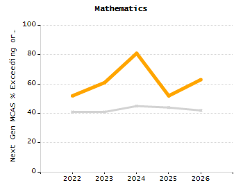 Stability rate chart