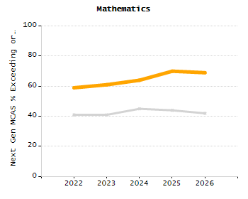 Organization Total Enrollment percentage chart