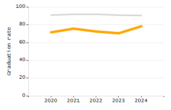 4-year cohort graduation rate chart