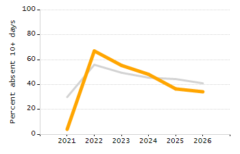 5-year cohort graduation rate chart