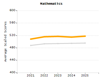 Student attendance absent ten or more days each year chart