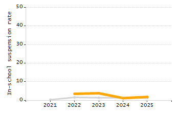 Percentage of school-aged residents enrolled in public school chart