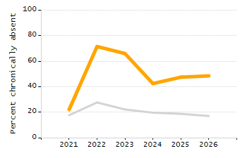Organization Total Enrollment percentage chart