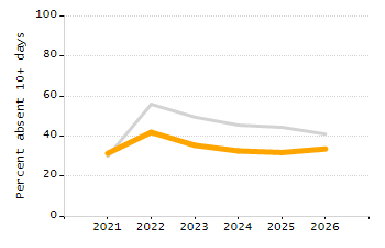 Percentage of kindergarten students enrolled full-day kindergarten line chart