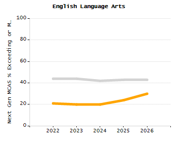 Percentage of kindergarten students enrolled full-day kindergarten line chart
