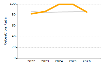 Organization Total Enrollment percentage chart