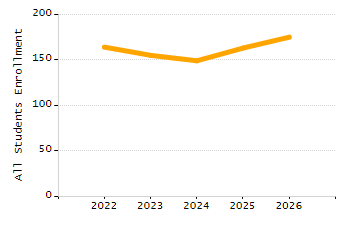 Dropout rate chart