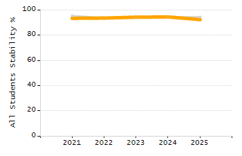 Organization Total Enrollment percentage chart