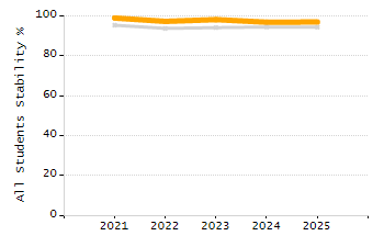 Student attendance absent ten or more days each year chart