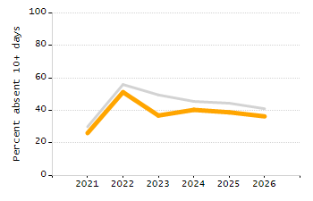 Percentage of kindergarten students enrolled full-day kindergarten line chart