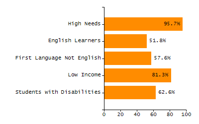 4-year cohort graduation rate chart