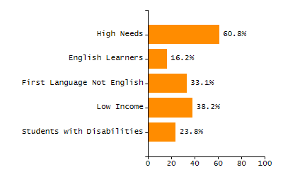 5-year cohort graduation rate chart