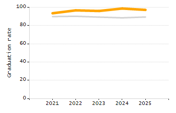 5-year cohort graduation rate chart
