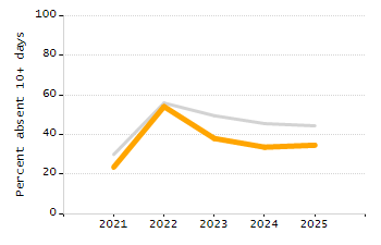 5-year cohort graduation rate chart
