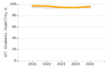 Percentage of kindergarten students enrolled full-day kindergarten line chart