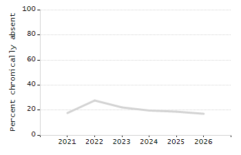 4-year cohort graduation rate chart