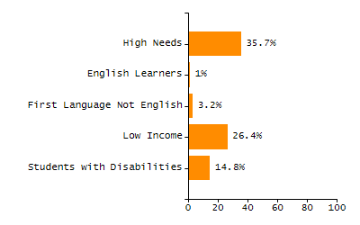 5-year cohort graduation rate chart