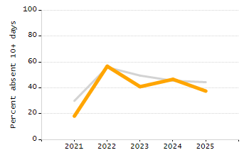 4-year cohort graduation rate chart