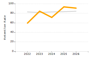 4-year cohort graduation rate chart
