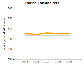 Percentage of kindergarten students enrolled full-day kindergarten line chart