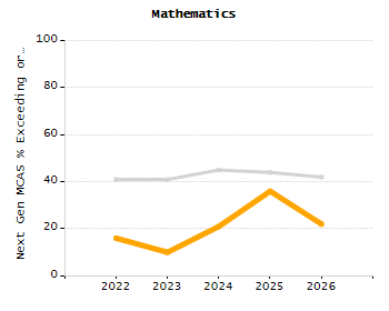 Percentage of kindergarten students enrolled full-day kindergarten line chart