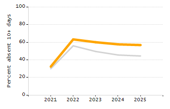 Percentage of kindergarten students enrolled full-day kindergarten line chart