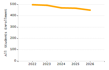 4-year cohort graduation rate chart