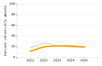 Percentage of students suspended out-of-school at least once chart