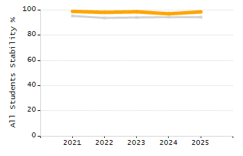 Dropout rate chart